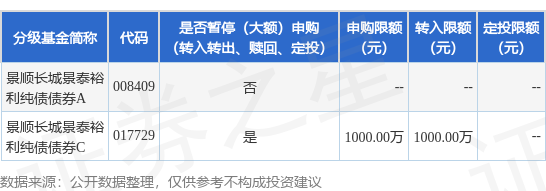 浩广配资 公告速递：景顺长城景泰裕利纯债债券基金C类基金份额限制壹仟万元以上申购及转换转入业务