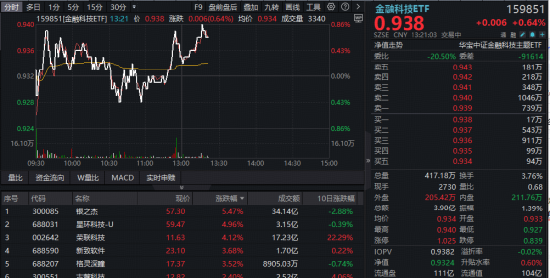 满盈网配资 金融科技ETF（159851）逆市冲高，银之杰领涨超5%！高交投环境下，关注强贝塔的金融科技标的