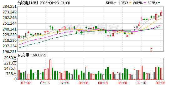 恒盈配资 半导体“通胀”再现？台积电据称将2纳米节点价格至少上调50%