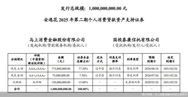 威力财 年内ABS发行近85亿元，两极分化下，消金机构猛抢融资“话语权”