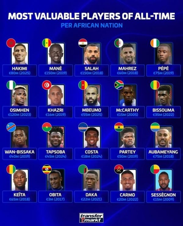 万盈配资 德转列非洲各国球员历史最高身价：萨拉赫、马内1.5亿欧第1